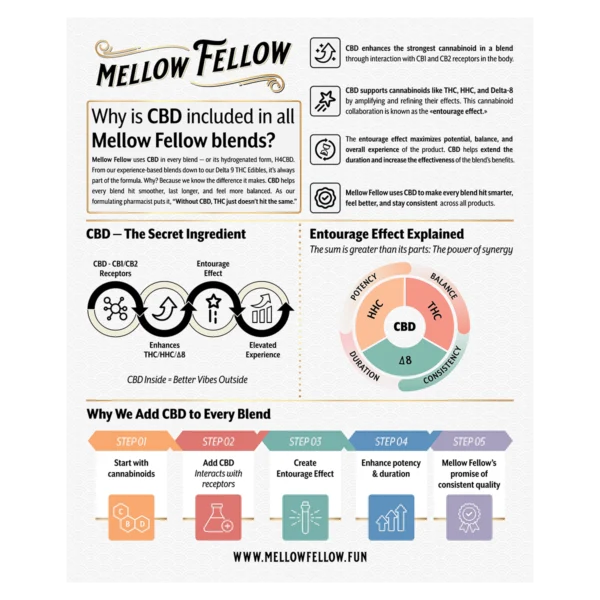Mellow Fellow Marketing Material Poster 14″x17″ CBD Entourage Effect